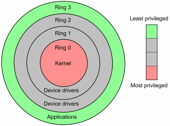 Kernel